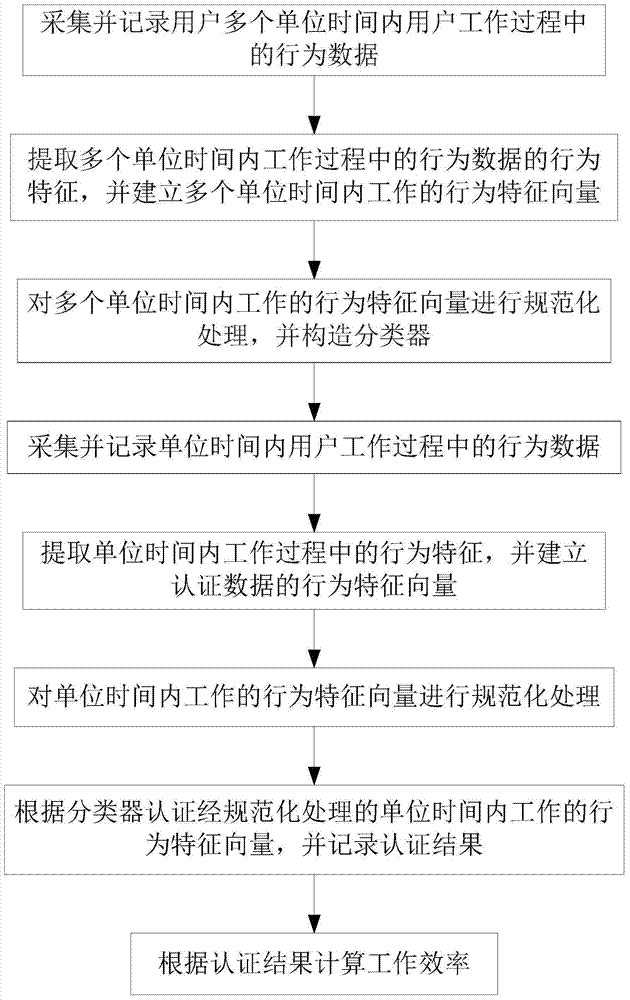 Method, system and client for detecting user work efficiency