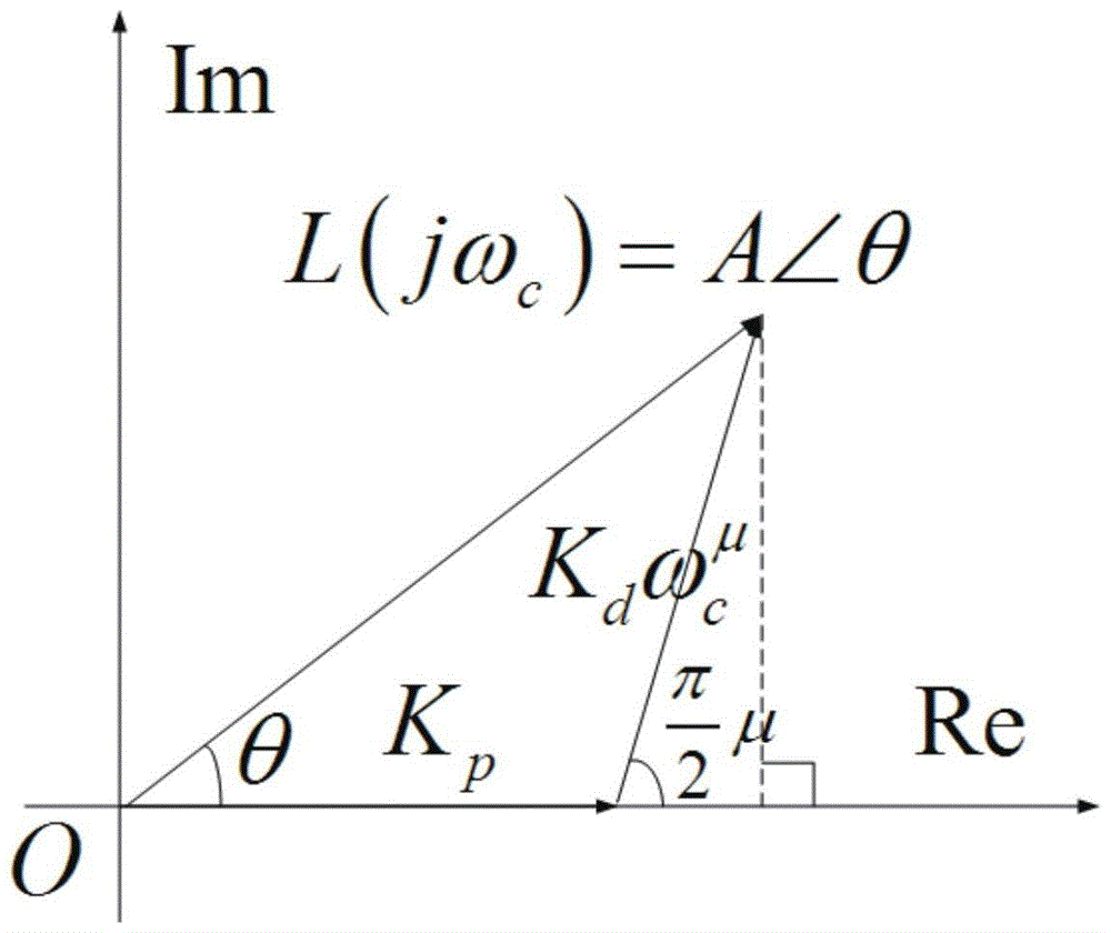 Robust fractional order PD based on vector methods  <sup>μ</sup> Controller parameter tuning method