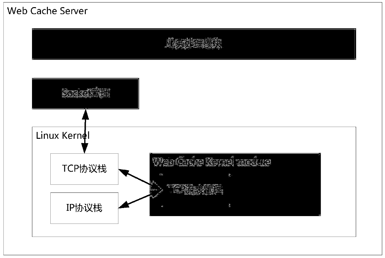 A flow processing method and a transparent cache system