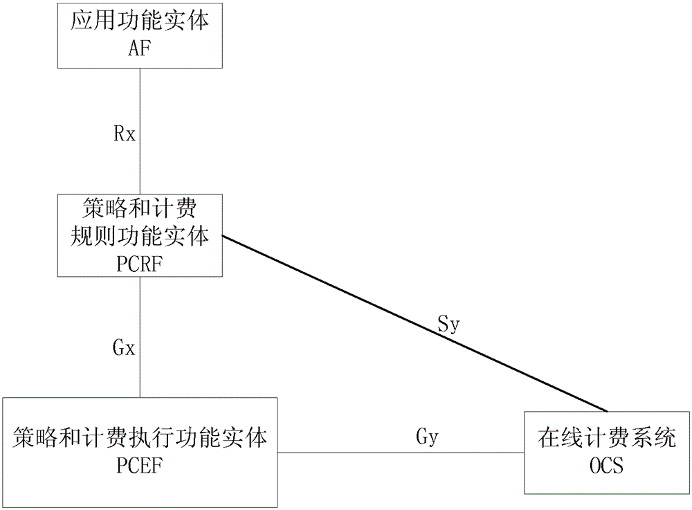 Online charging method and online charging system