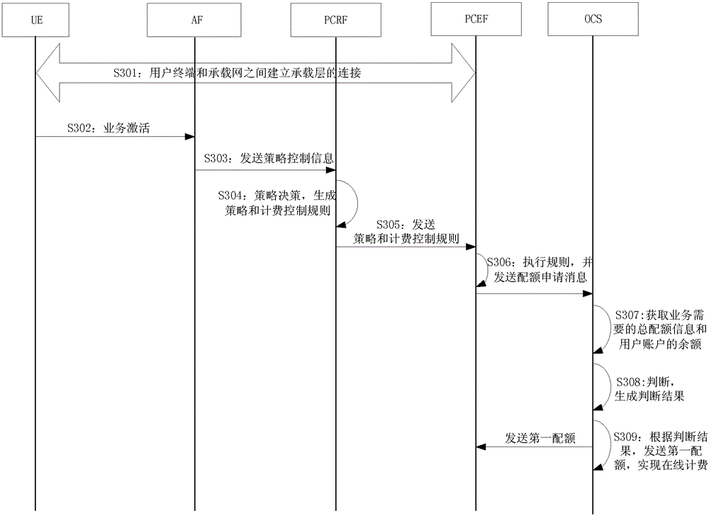 Online charging method and online charging system