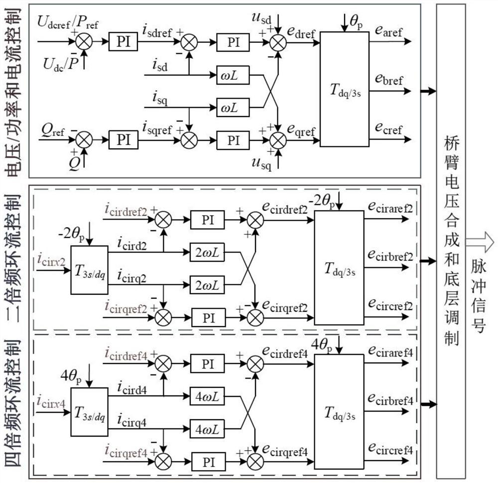 Control system and method for reducing MMC bridge arm current peak value