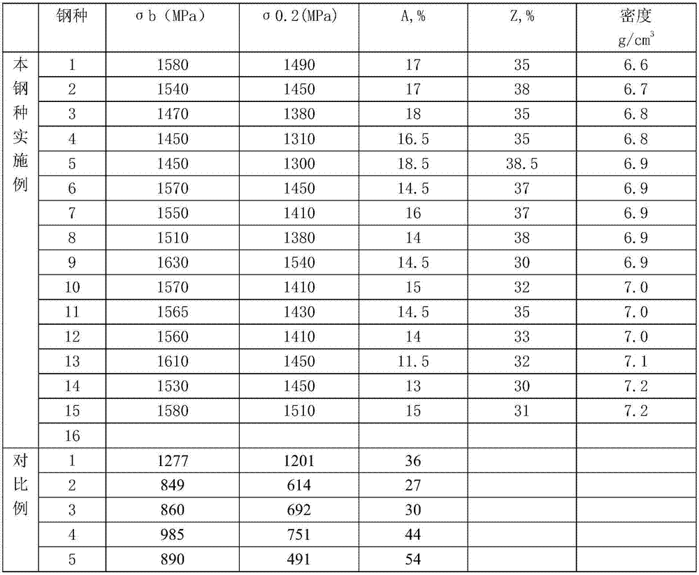 Low-density high-plastic nial reinforced ultra-high-strength steel and its preparation method