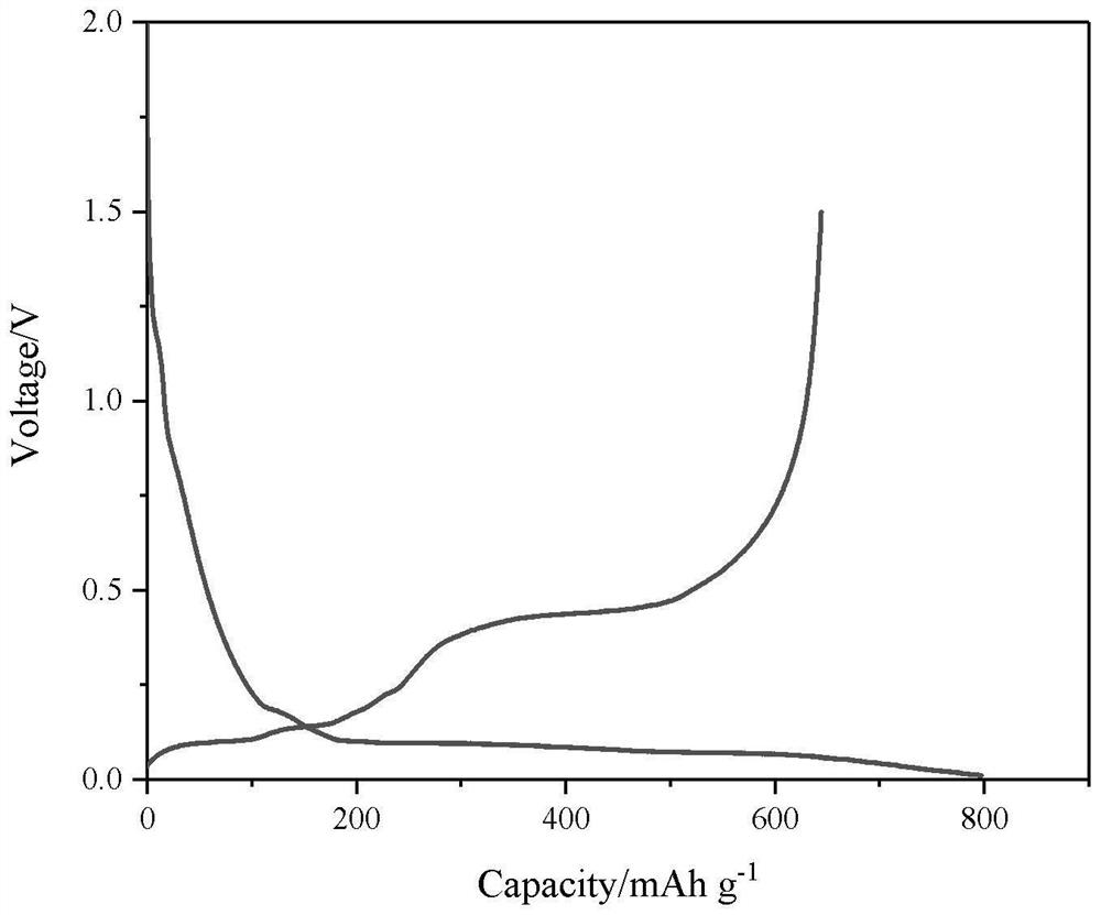 Nitrogen-doped hollow-structure graphite microsphere, composite negative electrode material and preparation method thereof