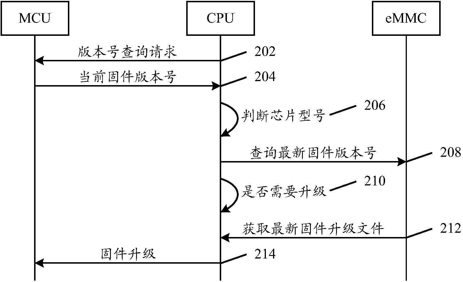 Firmware upgrading method and device of chip