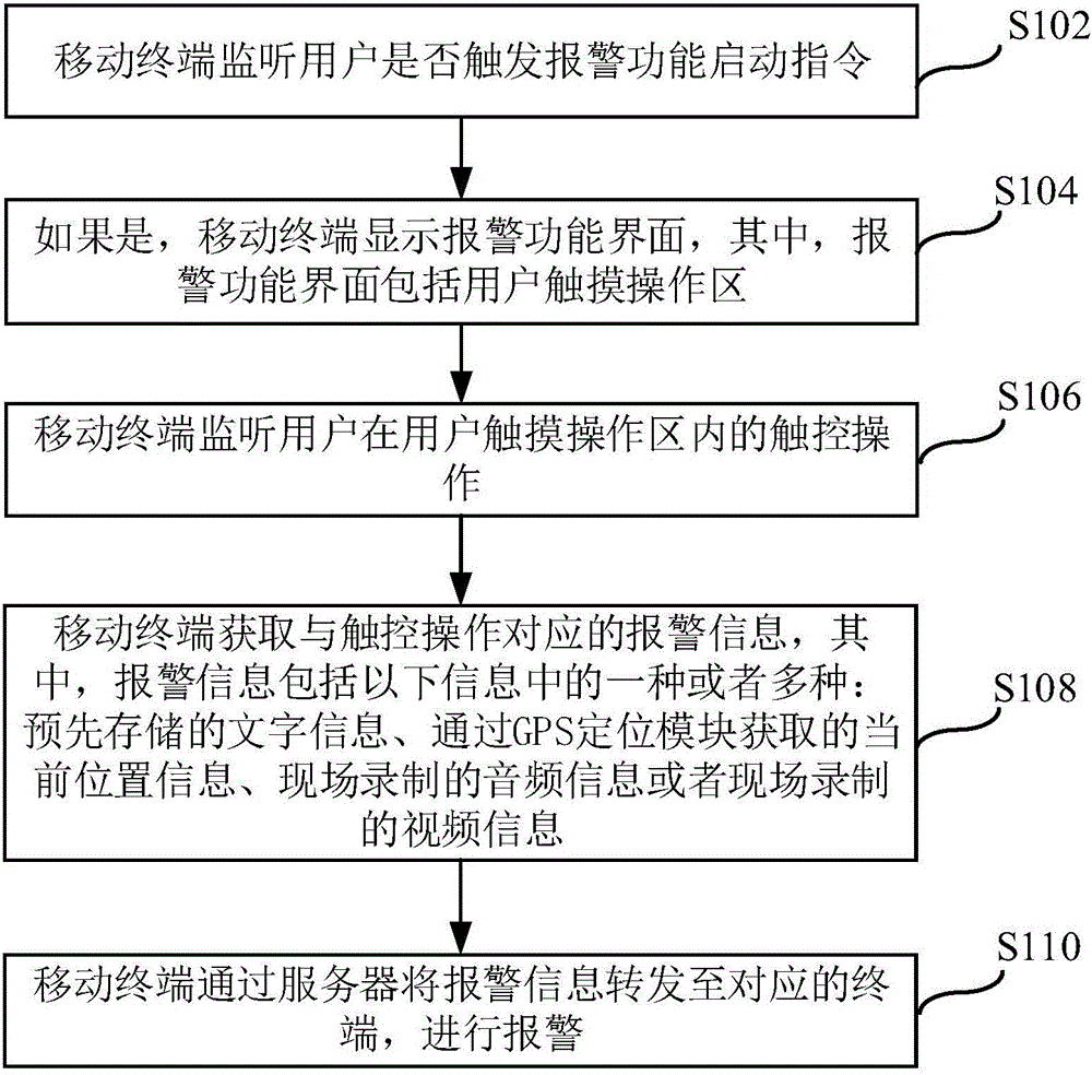 Alarm method, device and system