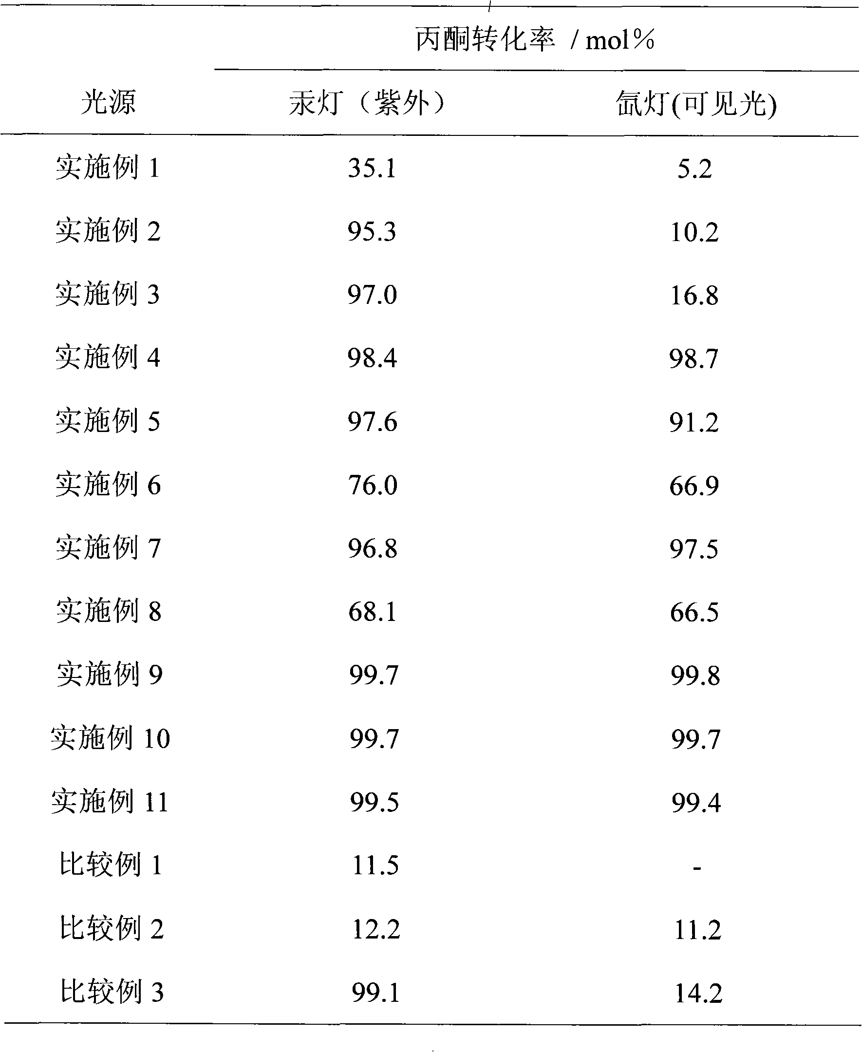 Photocatalyst for degrading organic pollutant and preparation method thereof