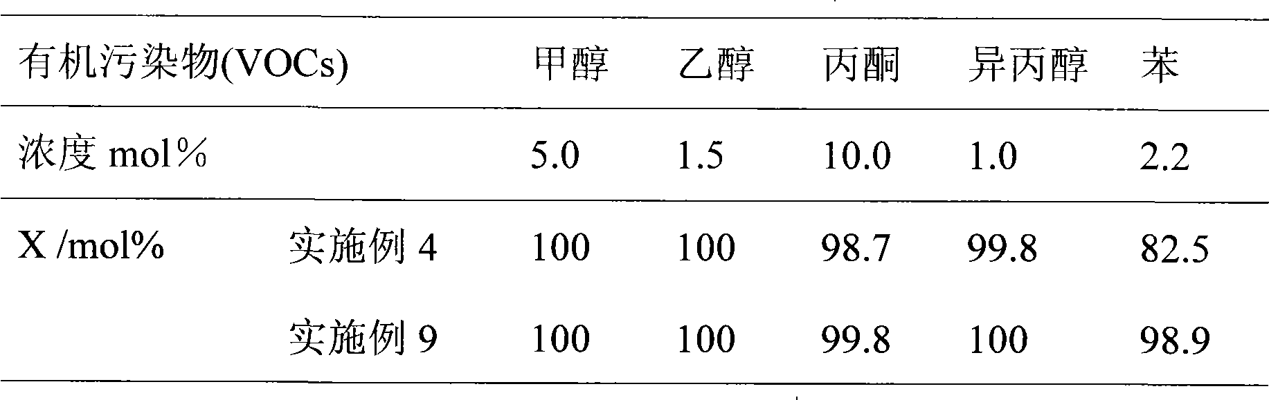 Photocatalyst for degrading organic pollutant and preparation method thereof