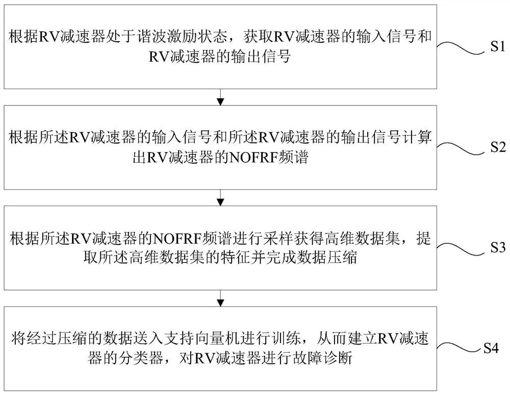 RV reducer fault diagnosis method, device and system