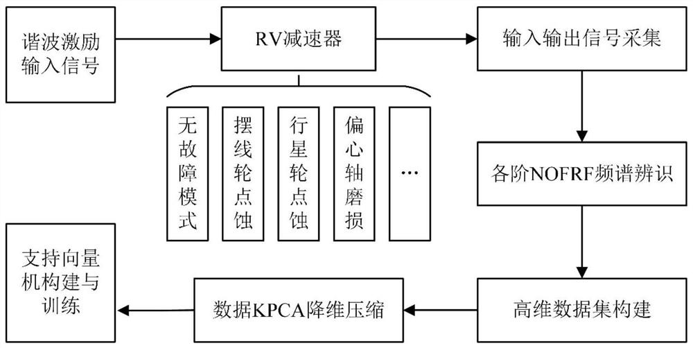 RV reducer fault diagnosis method, device and system