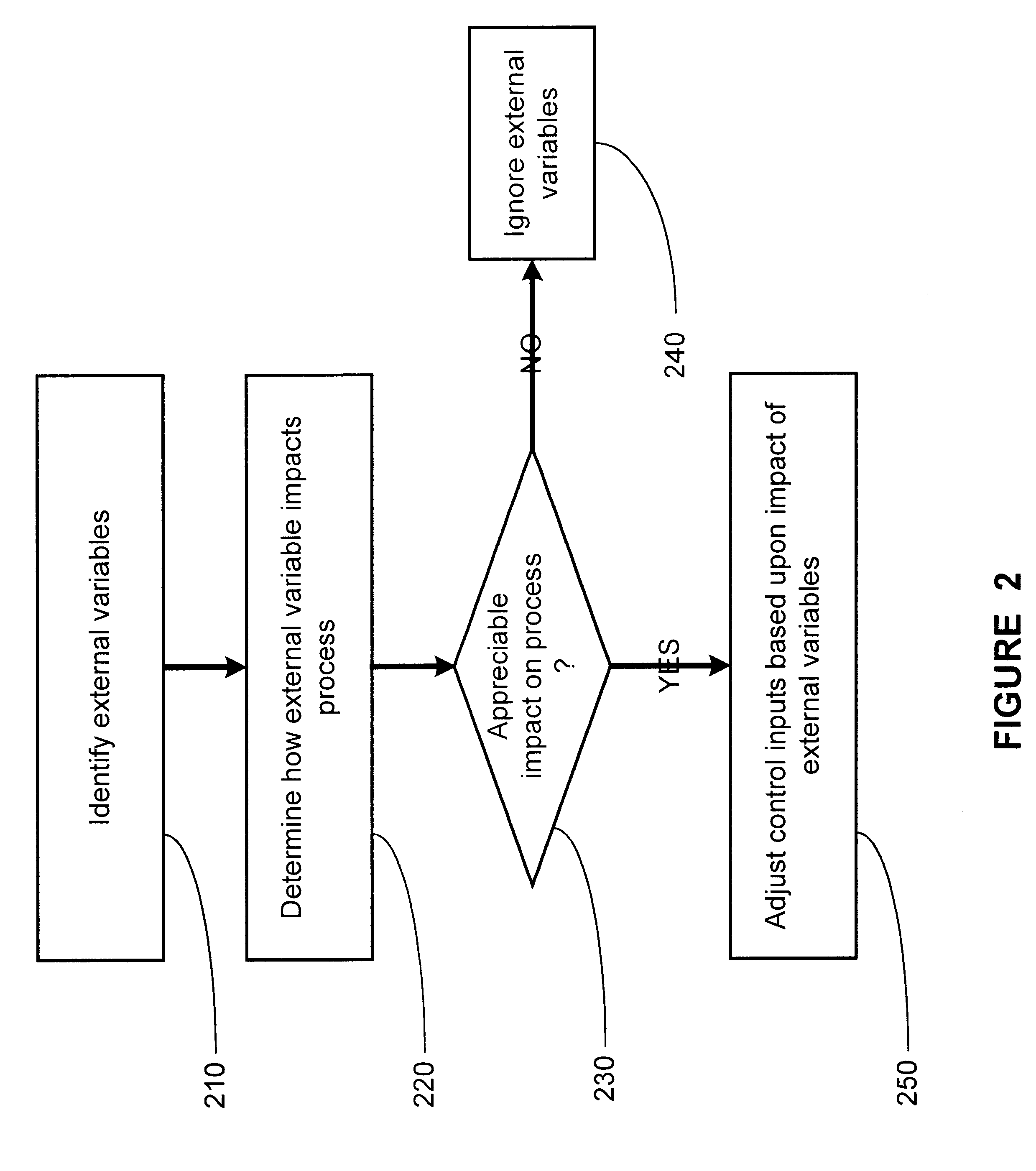 Method and apparatus for dynamic model building based on machine disturbances for run-to-run control of semiconductor devices