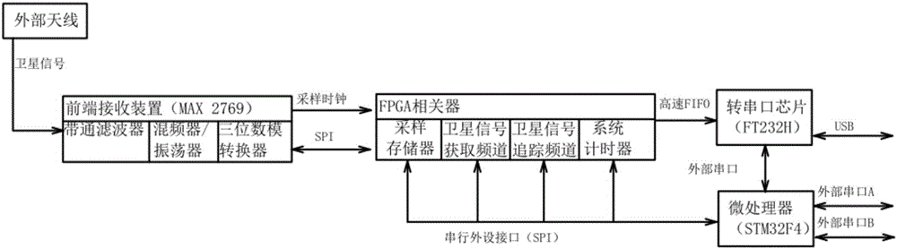 System for realizing centimeter-level precision GPS positioning in ARM platform