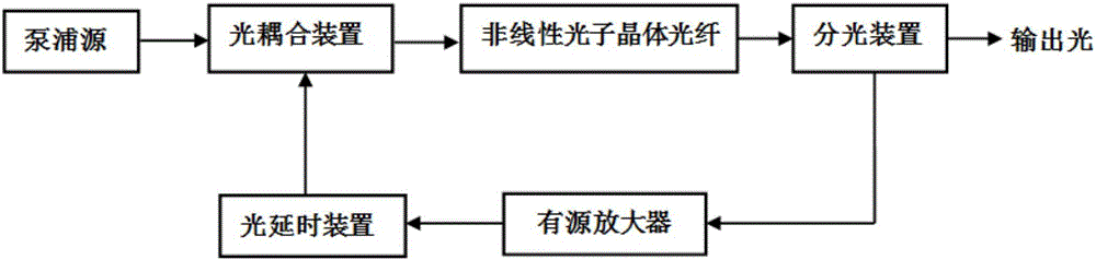 Active amplification type optical parameter oscillation feedback system