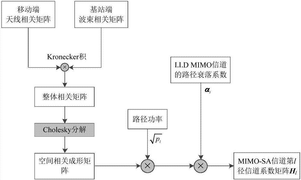 MIMO (Multiple-Input Multiple-Output) wireless channel modeling method fusing smart antenna