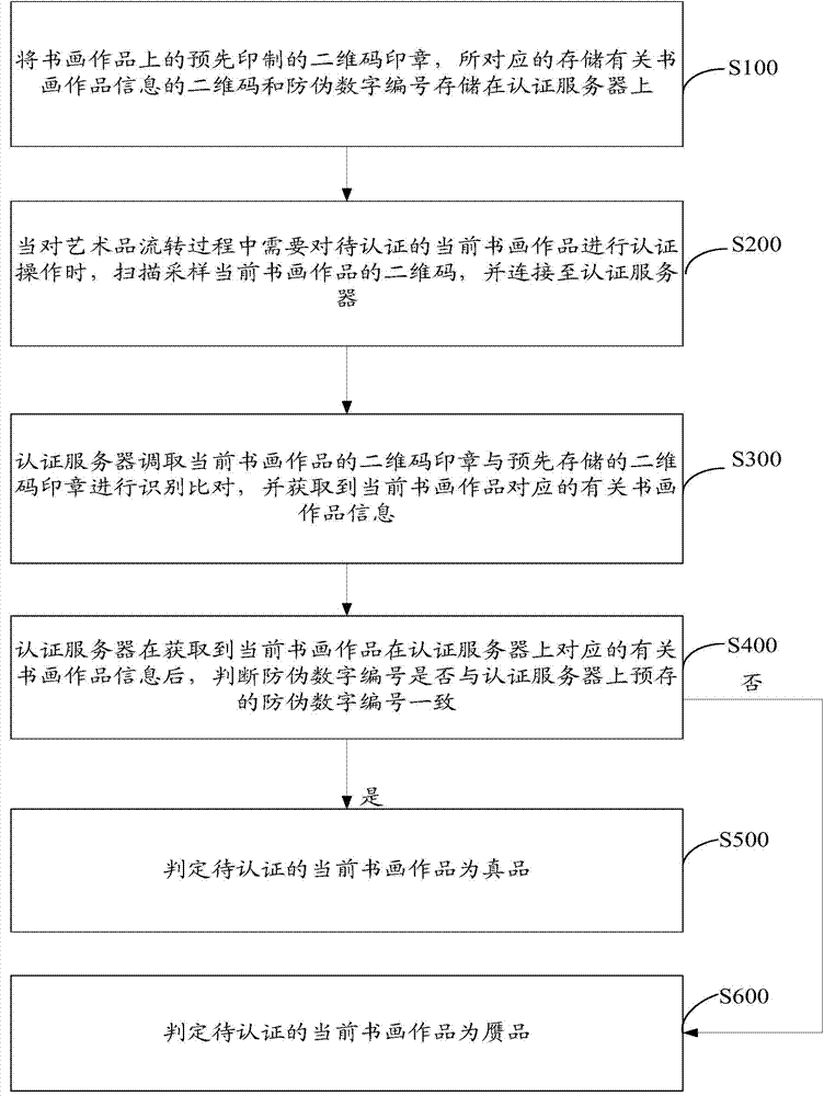 Filing authentication processing method for calligraphy and painting works