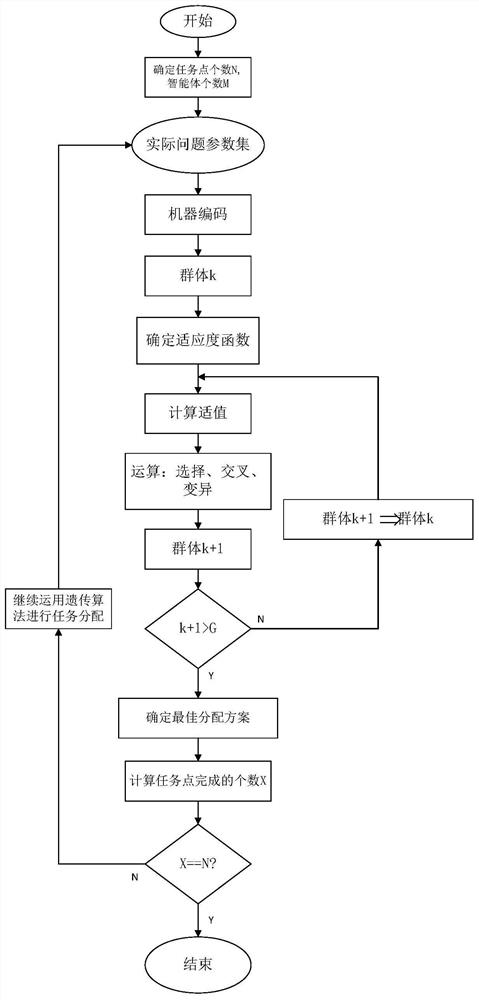 A dynamic task-oriented multi-intelligence robot task allocation method