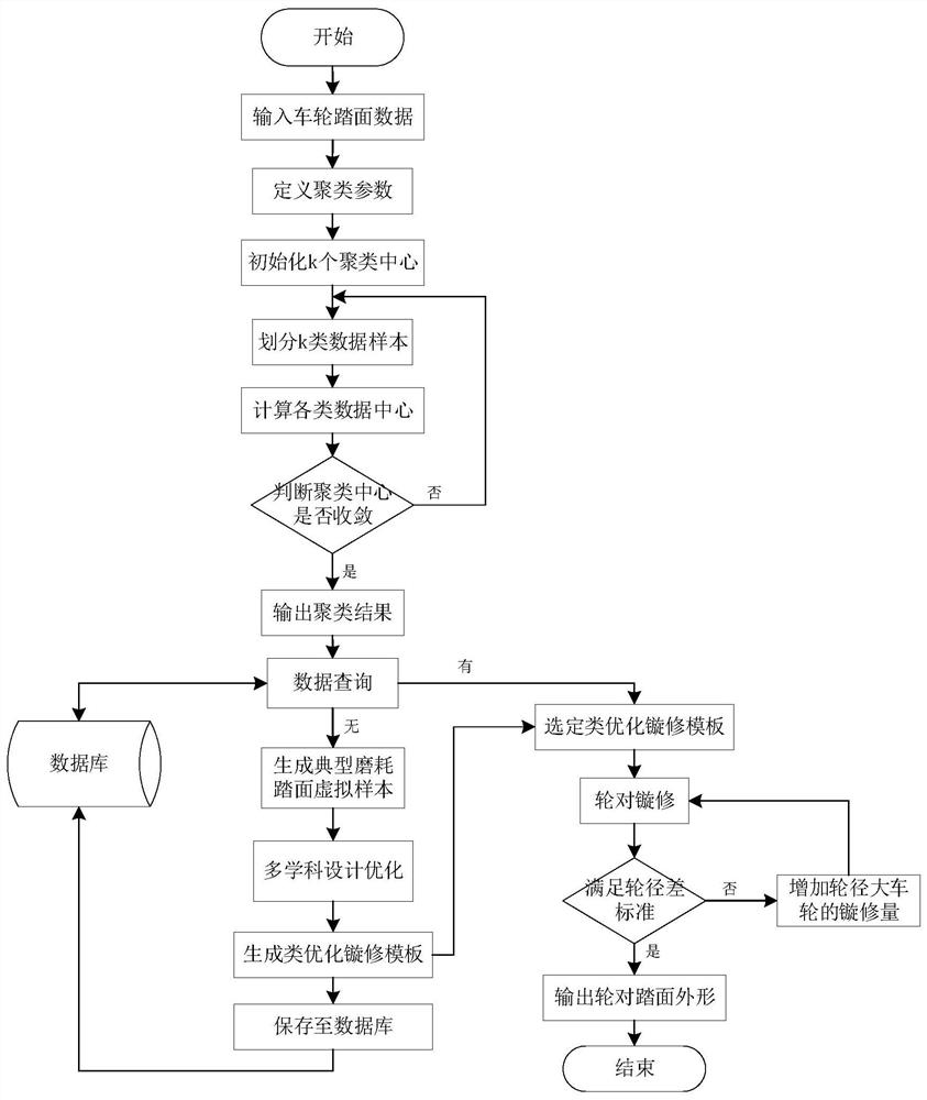 Wheel set tread intelligent turning repair method based on database clustering analysis