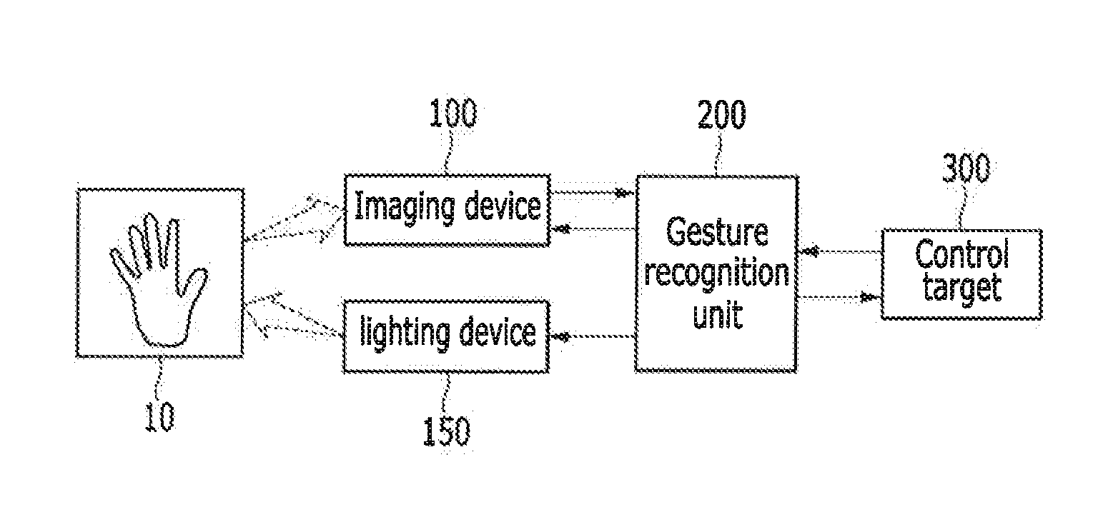 Method and system for recognizing hand gesture using selective illumination