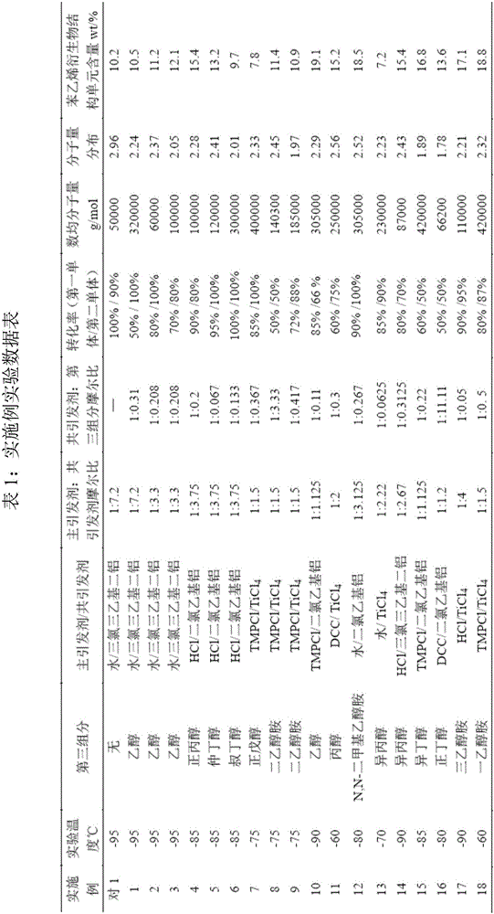 Uniform structure type polyisobutylene random copolymer and preparation method thereof