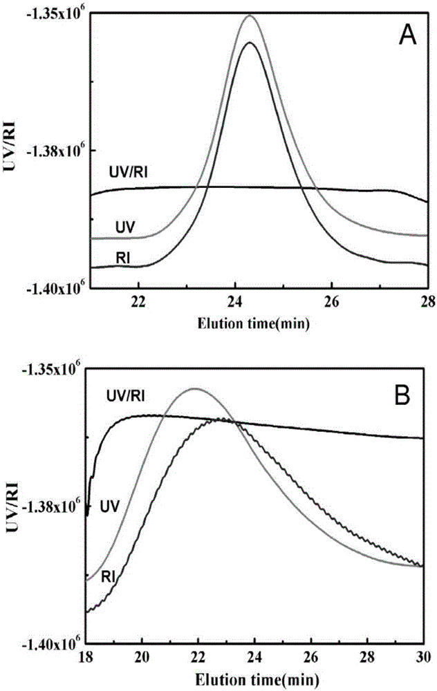 Uniform structure type polyisobutylene random copolymer and preparation method thereof