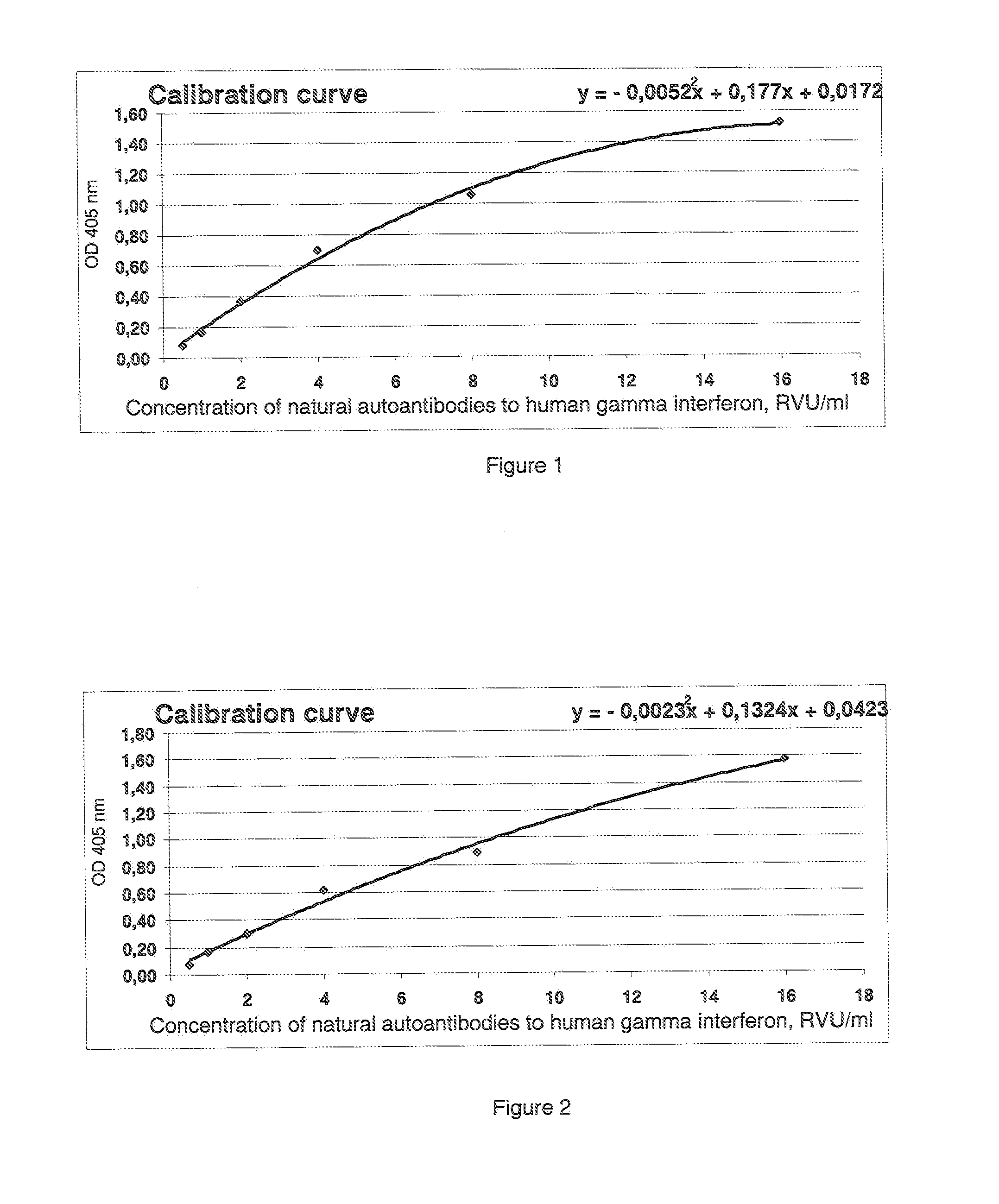 Method of determination of autoantibody level by means of enzyme immunoassay