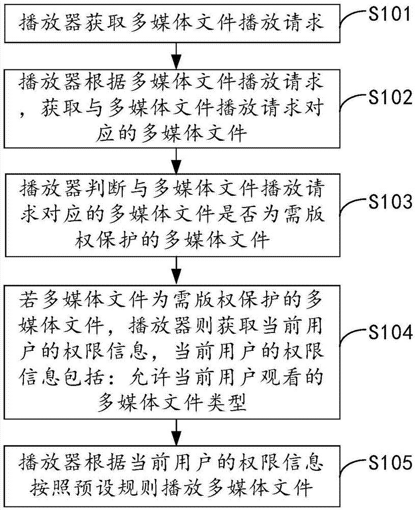 Multimedia file playing method and player
