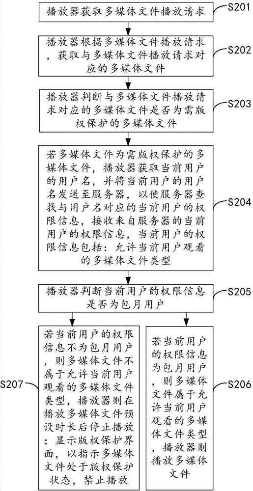 Multimedia file playing method and player