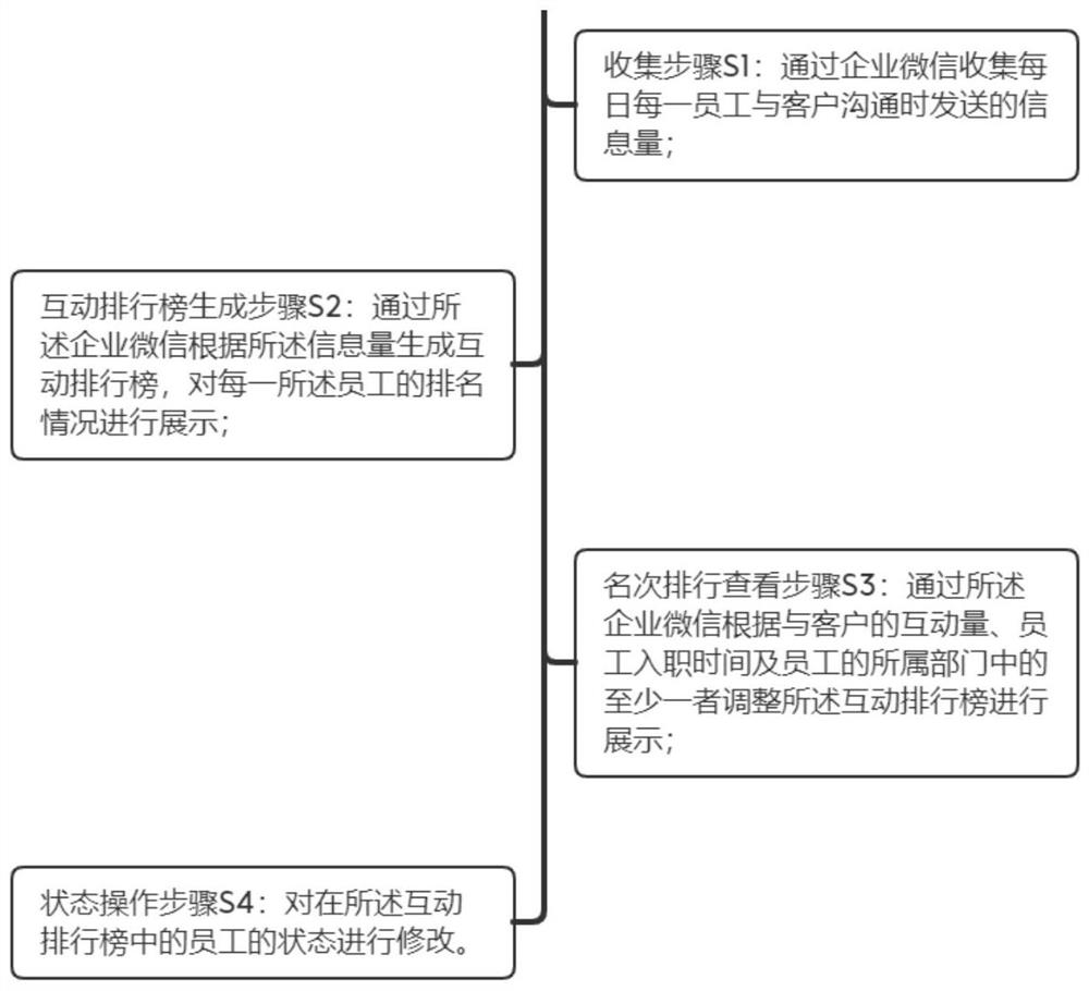 Interactive ranking list construction method and system, storage medium and electronic equipment