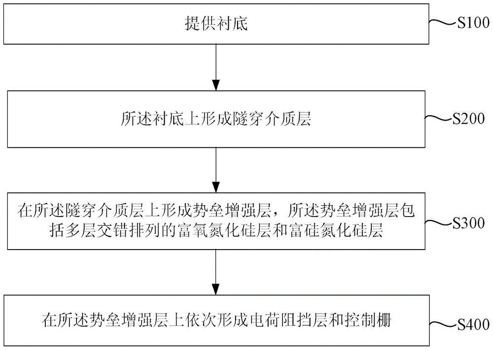 SONOS memory structure and manufacturing method thereof