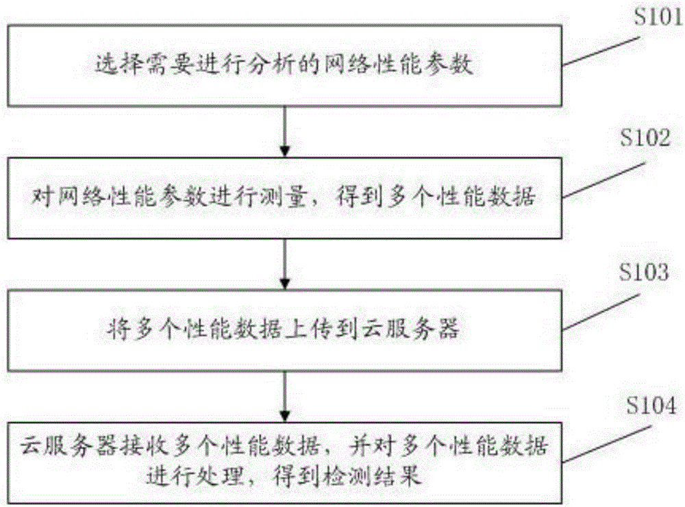 A method and system detecting network performance based on cloud service