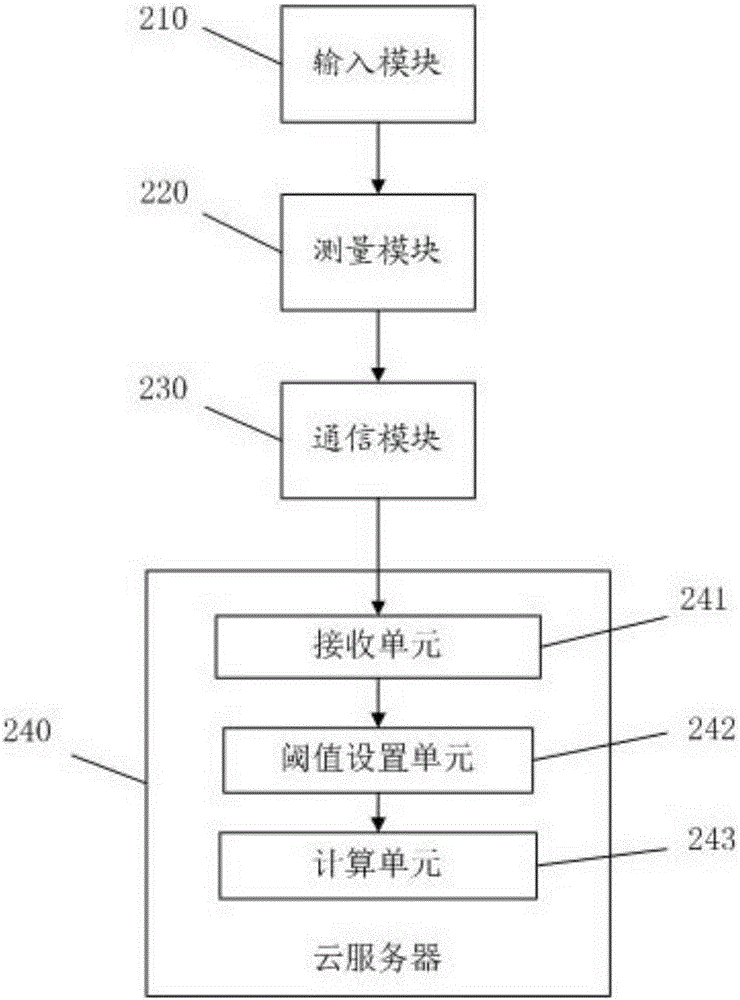 A method and system detecting network performance based on cloud service