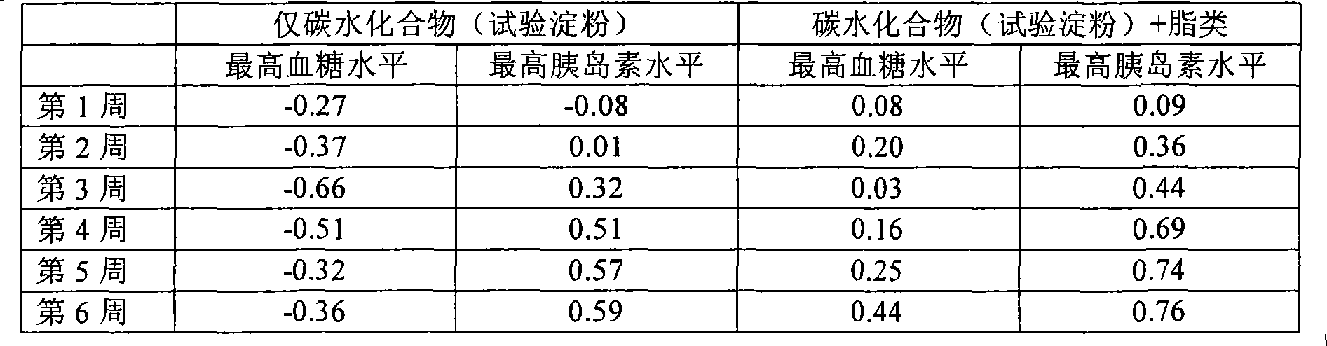 Method for evaluating obesity controller