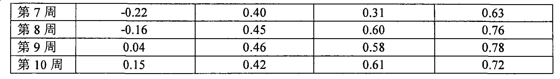 Method for evaluating obesity controller