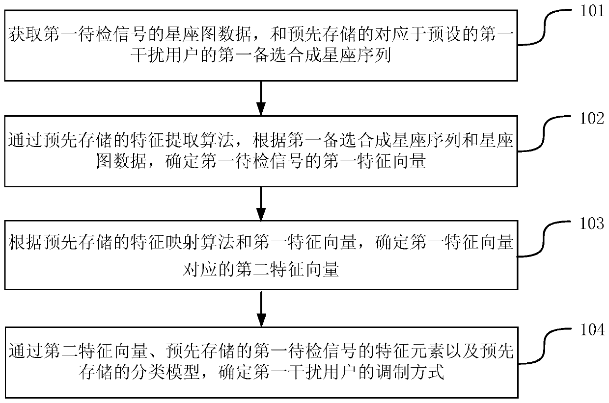 A method and device for blind detection of modulation mode parameters based on machine learning