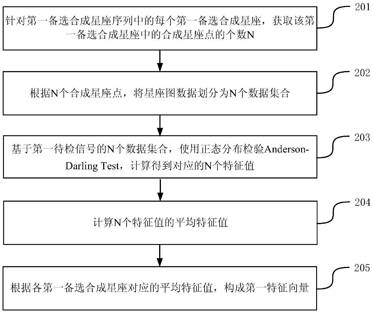 A method and device for blind detection of modulation mode parameters based on machine learning