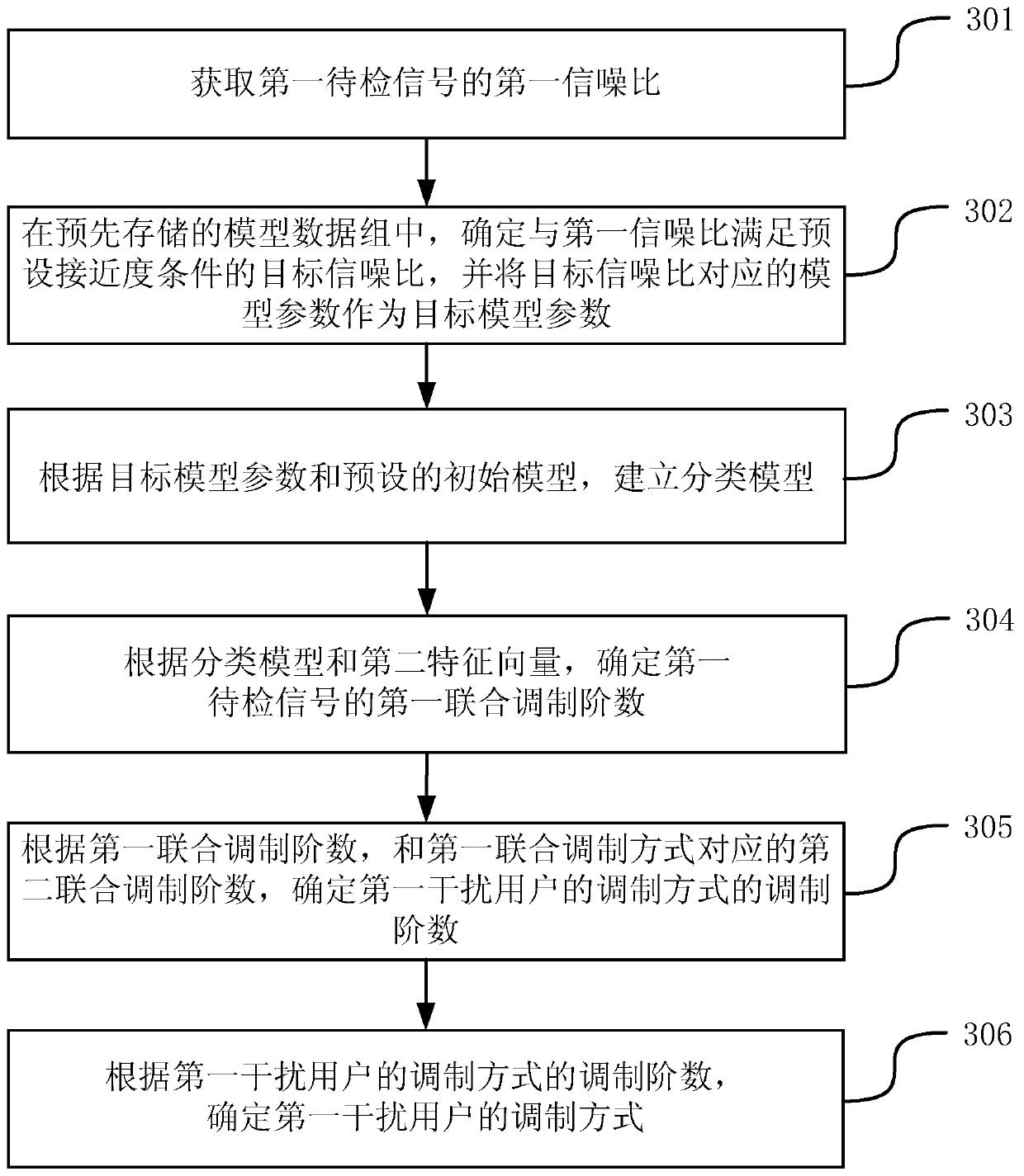 A method and device for blind detection of modulation mode parameters based on machine learning