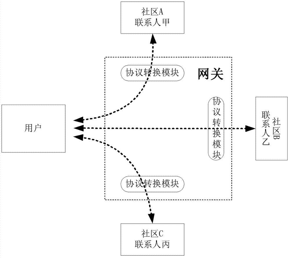 A gateway, cross-community group information processing system and method