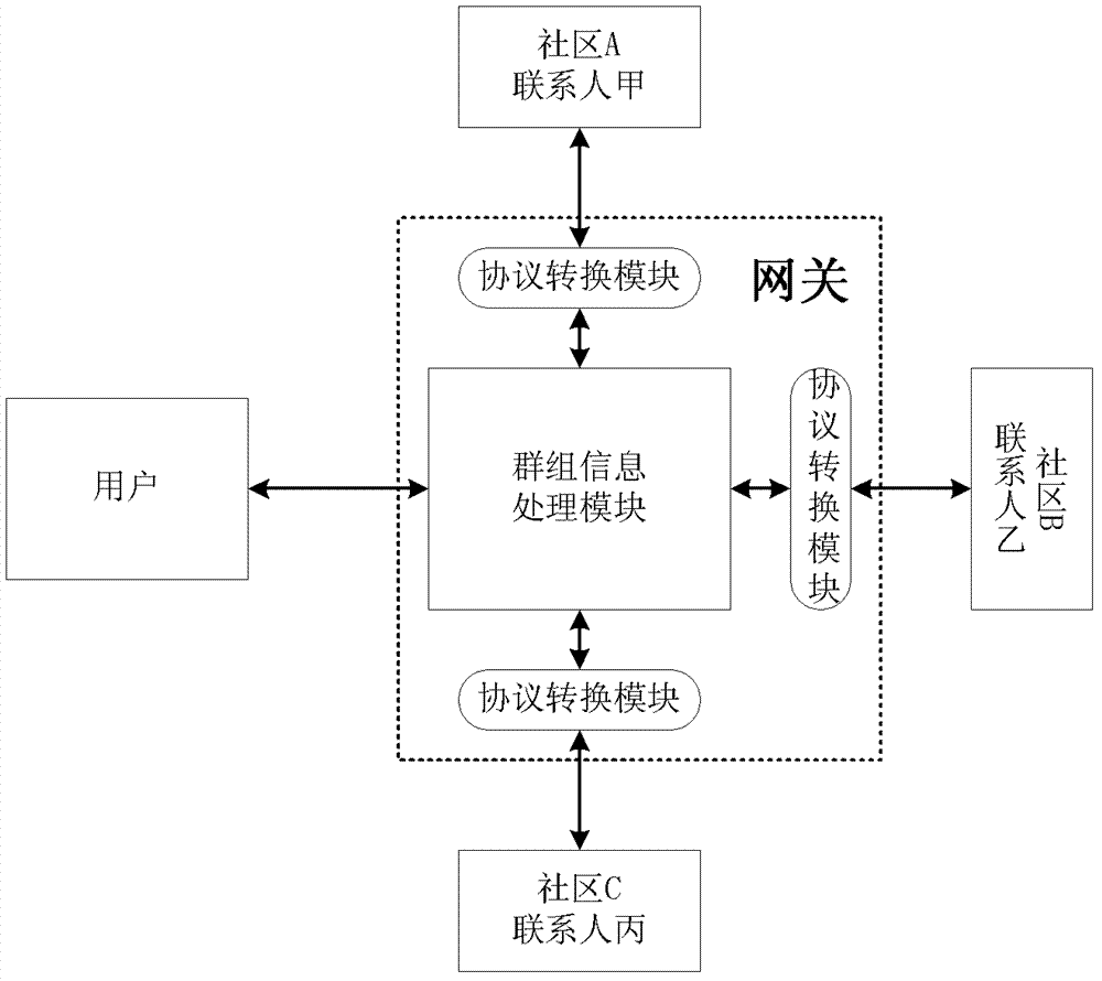 A gateway, cross-community group information processing system and method