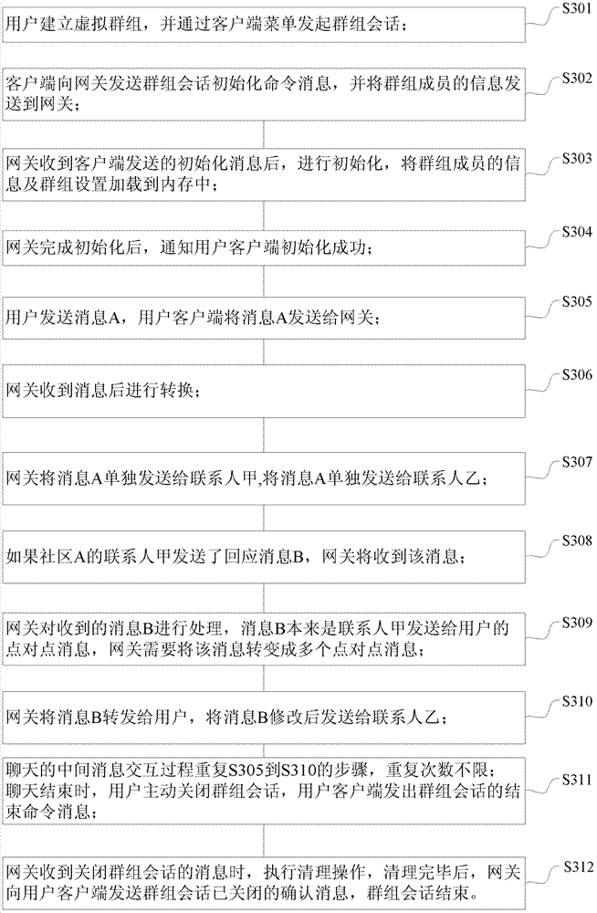 A gateway, cross-community group information processing system and method