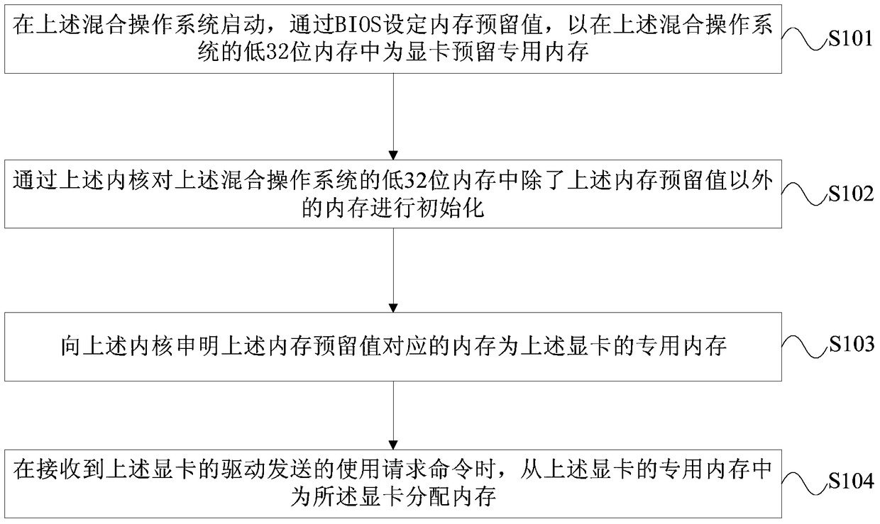 Video memory allocation method and device based on 32/64-bit hybrid operating system