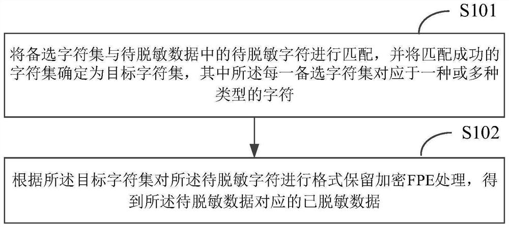 Data desensitization and restoration method and device