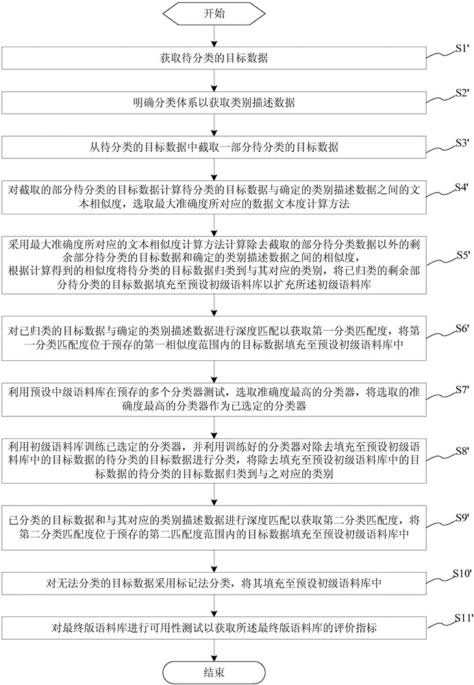 Classified corpus establishing method and system and server provided with system