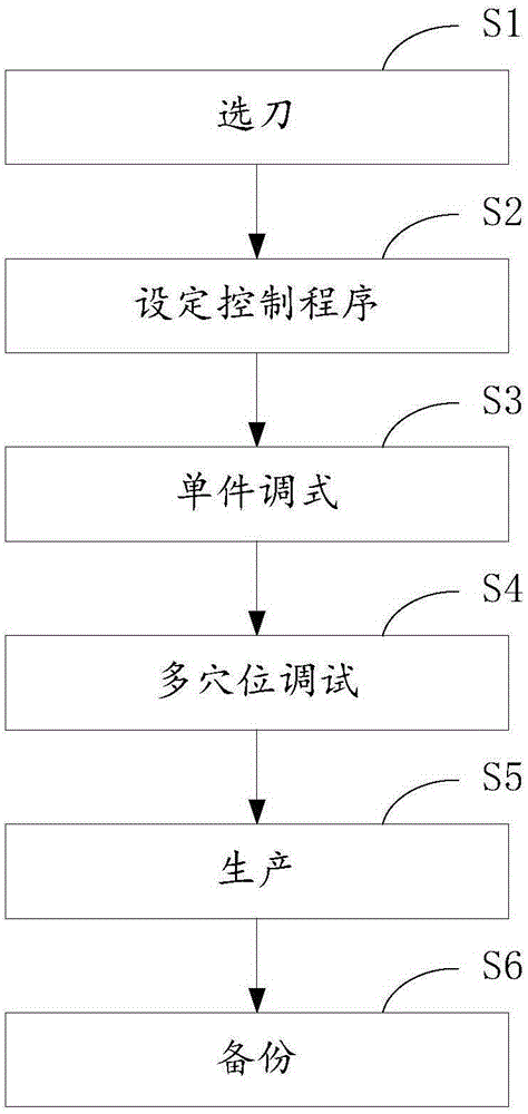 Quick changeover method for products of multi-station processing center