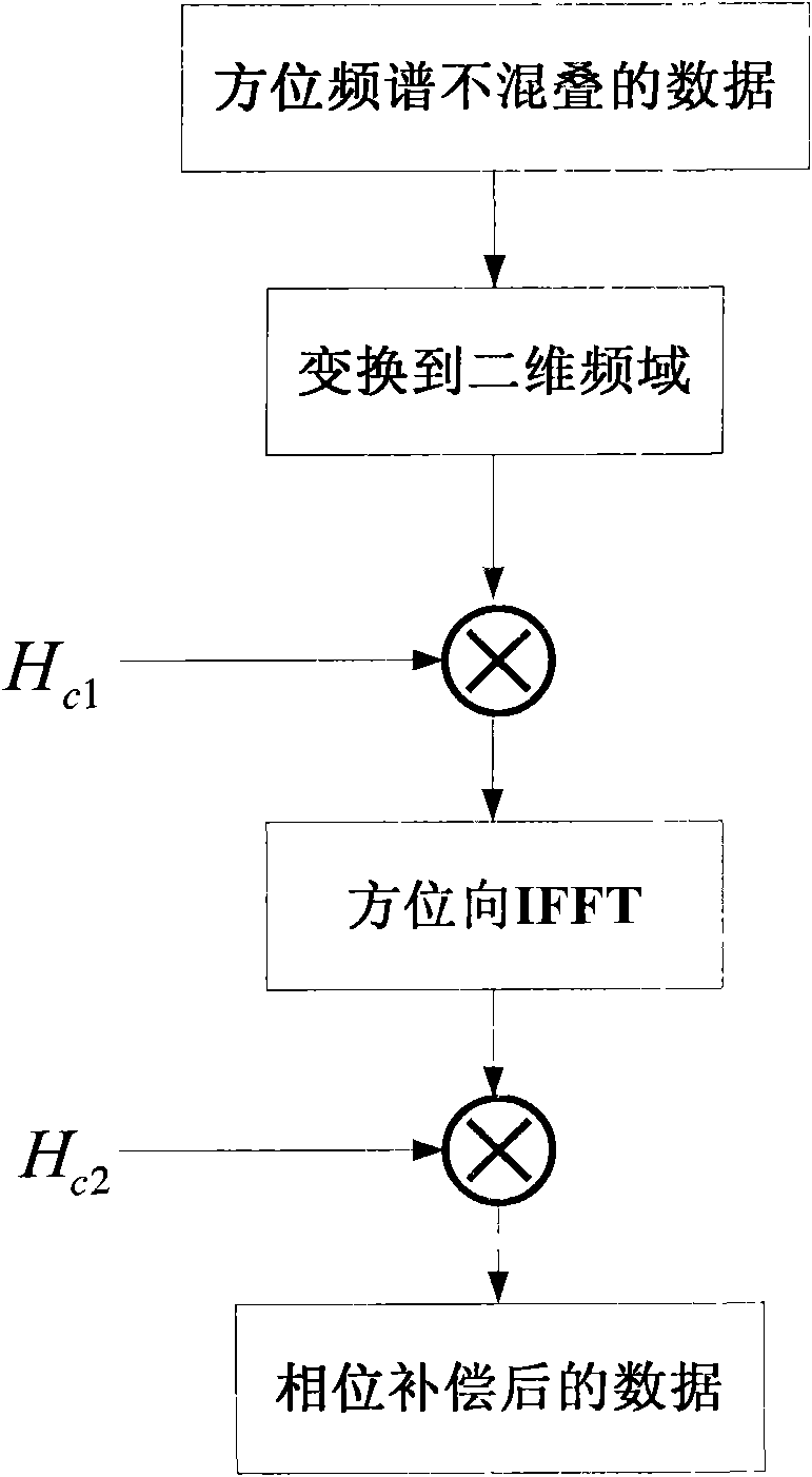 Method for preprocessing high speed platform ultra-high resolution stop and reserves (SAR) data