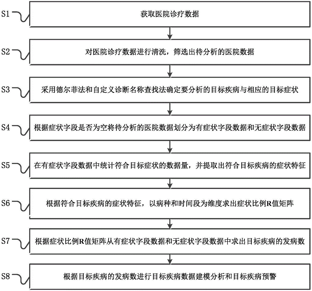 Syndromic surveillance early warning method based on symptom proportion R value