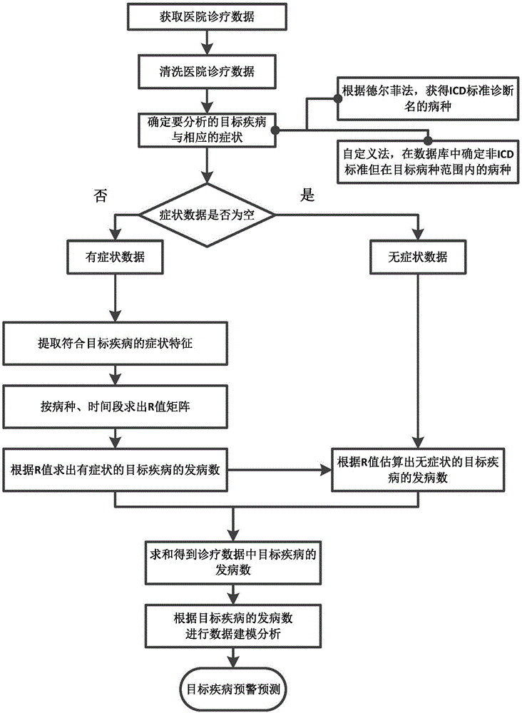 Syndromic surveillance early warning method based on symptom proportion R value