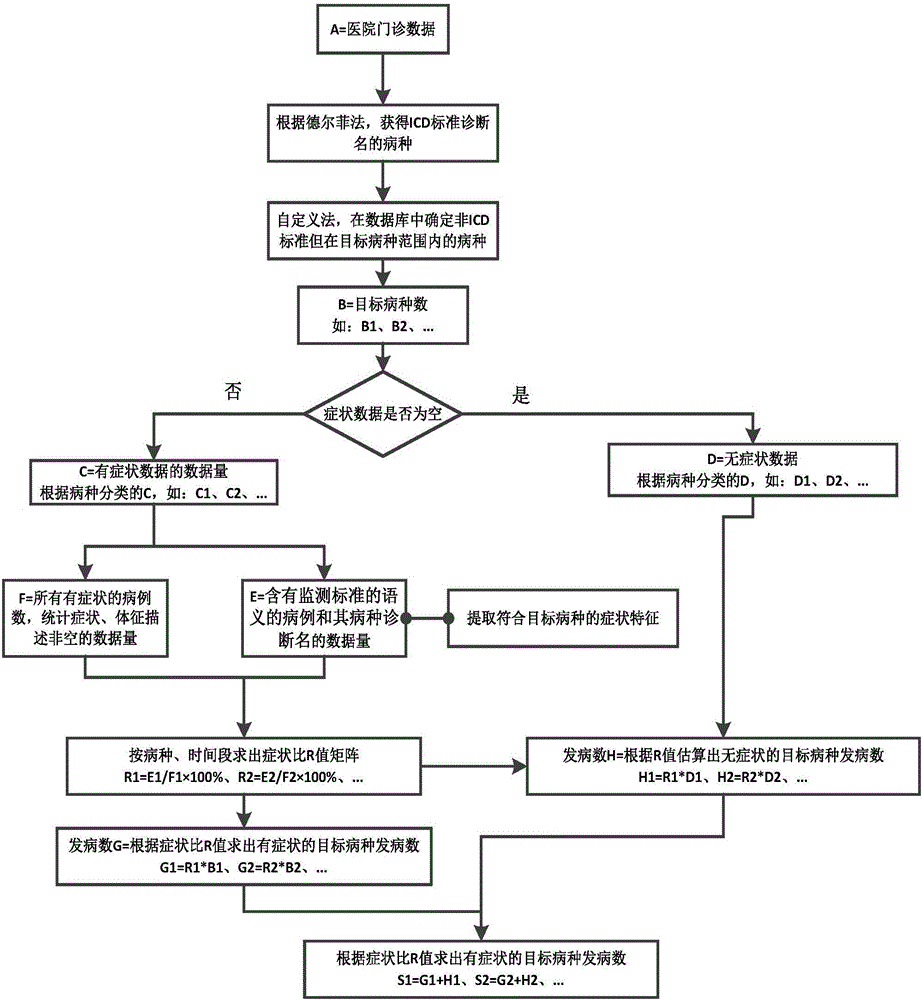 Syndromic surveillance early warning method based on symptom proportion R value