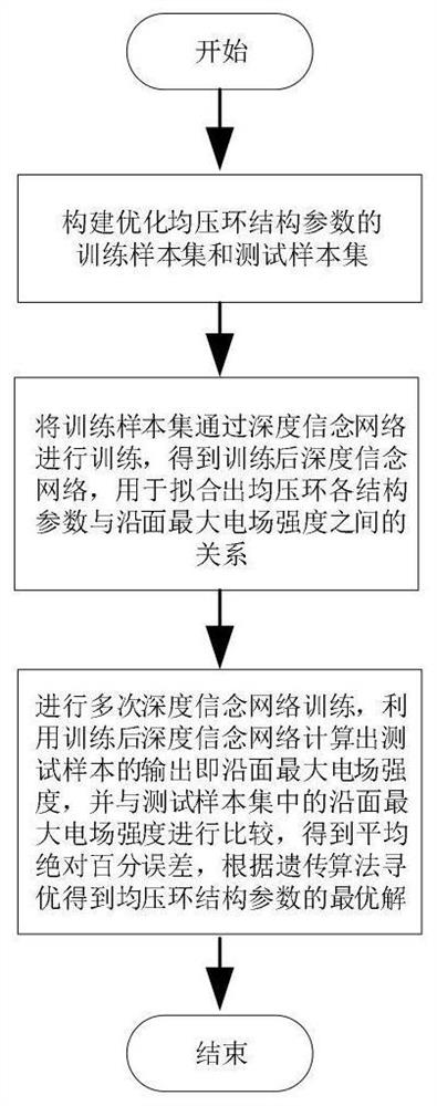 An Optimal Design Method of Pressure Grading Ring Based on Finite Element and Deep Belief Network