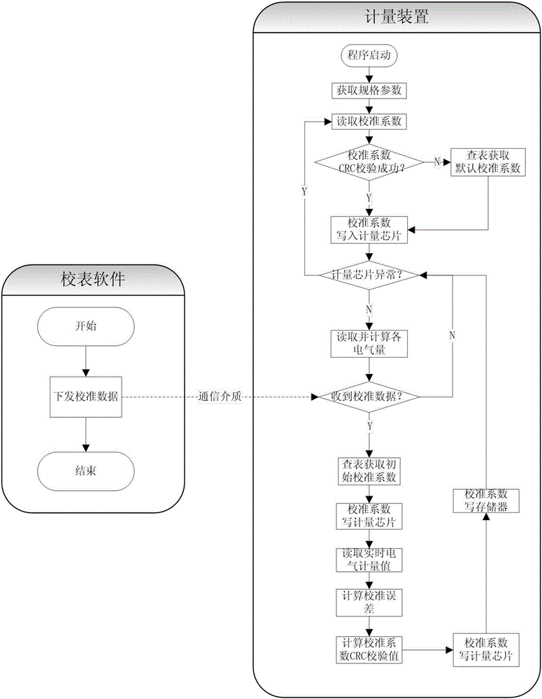 Table look-up scheme-based electric energy metering device calibration coefficient calculation method