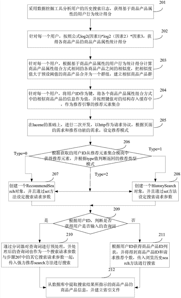 Product similarity based e-commerce recommendation system and method thereof